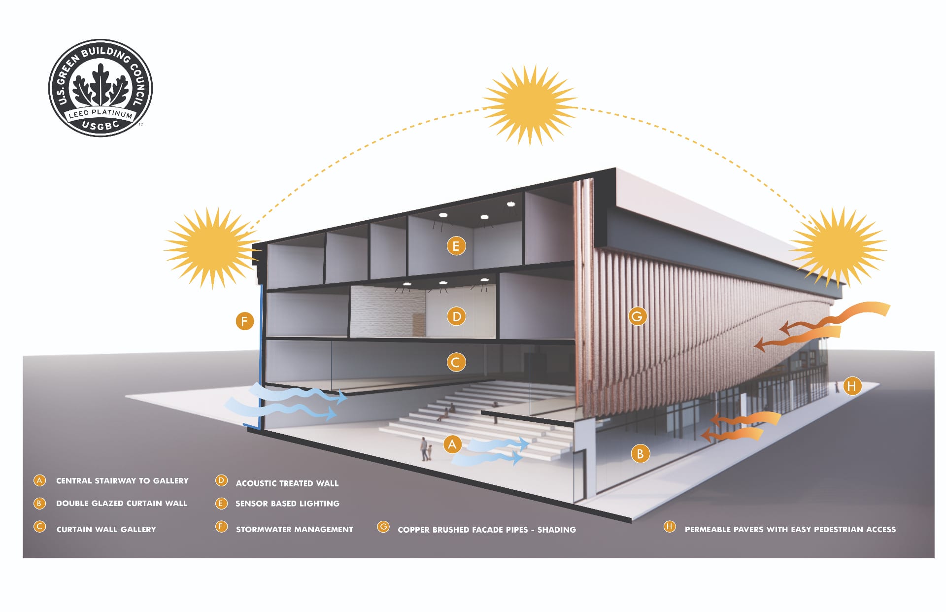 LEED Platinum sustainability diagram